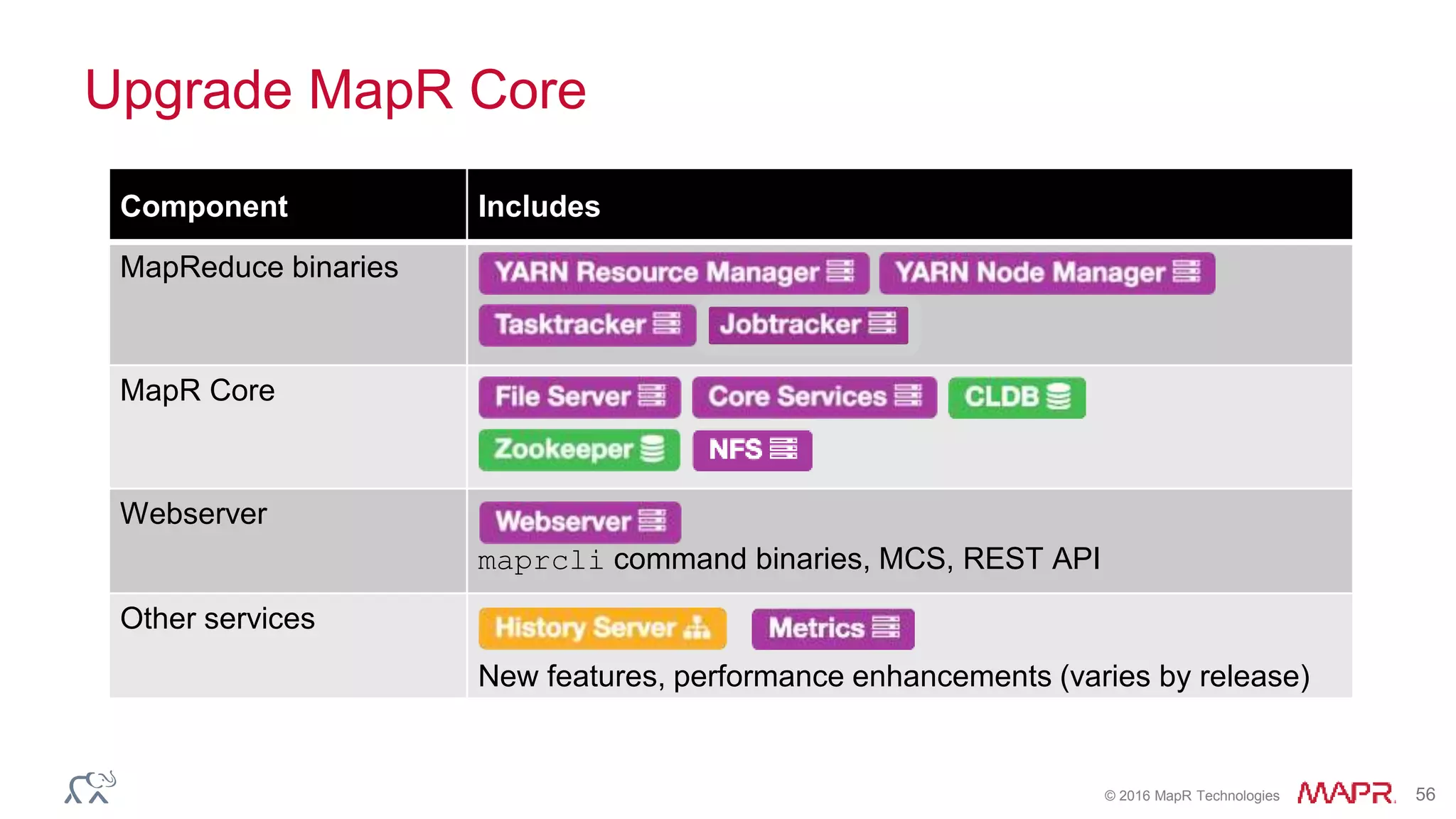 © 2016 MapR Technologies 56
Upgrade MapR Core
Component Includes
MapReduce binaries
MapR Core
Webserver
maprcli command binaries, MCS, REST API
Other services
New features, performance enhancements (varies by release)
 