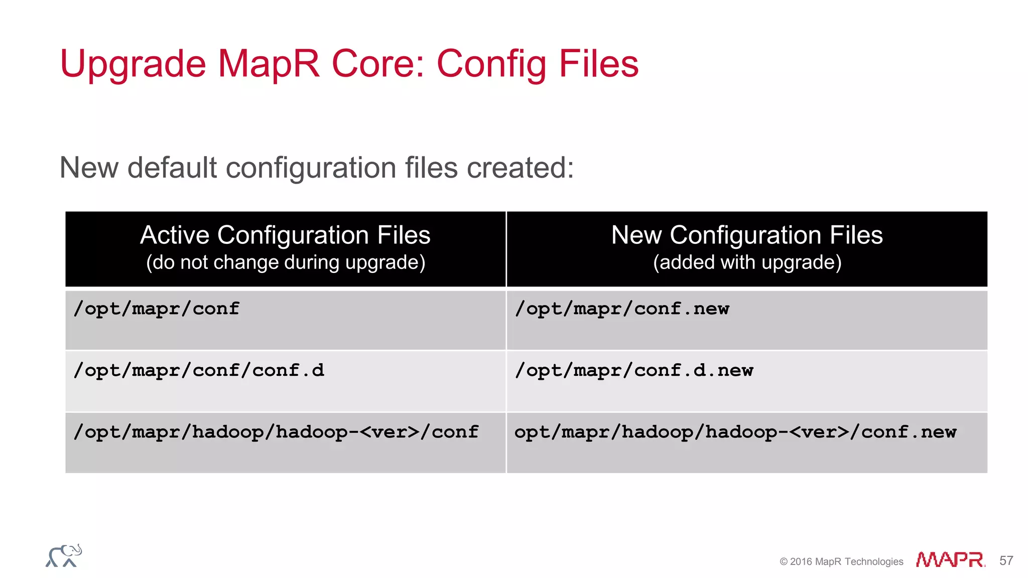 © 2016 MapR Technologies 57
Upgrade MapR Core: Config Files
New default configuration files created:
Active Configuration Files
(do not change during upgrade)
New Configuration Files
(added with upgrade)
/opt/mapr/conf /opt/mapr/conf.new
/opt/mapr/conf/conf.d /opt/mapr/conf.d.new
/opt/mapr/hadoop/hadoop-<ver>/conf opt/mapr/hadoop/hadoop-<ver>/conf.new
 