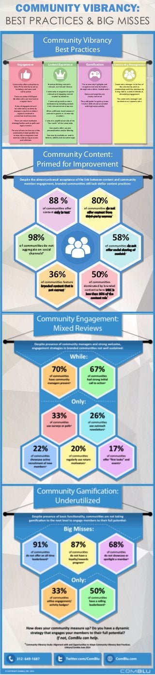 COMMUNITY VIBRANCY: 
BEST PRACTICES & BIG MISSES 
Community Vibrancy 
Community Vibrancy 
Best Practices 
Best Practices 
Community Management 
Community manager is the face of 
the community and has 
being visible, a named individual, 
The community manager and 
moderator are separate roles 
The community highlights and 
recognizes community leaders 
through value driven leaderboards 
clearly conferred 
The path/guide for gaining status 
levels is defined and associated 
Content Experience 
Brand publishing content is 
relevant, current and diverse 
Community management sparks 
relevant and engaging content 
created by members 
Community provides return 
from relevant external sources 
Offers a different level/volume of 
content to guests vs. community 
members 
Content is amplified outside of the 
“four walls” of the community 
Community offers content 
Community available on mobile 
Engagement 
kick-off the member journey 
including a welcome and 
Members who are involved on 
a regular basis 
Rules of engagement and 
recruitment by community 
managers result in members 
regularly involved in 
posts/forums/discussions 
regular events 
The overall tone and tenure of the 
community management and 
members addressing concerns 
Community Content: 
Primed for Improvement 
Despite the almost universal acceptance of the link between content and community 
88% 80% 
content only in text* 
do not 
offer content from 
third-party sources* 
98% 58% 
do not 
aggregate content social 
channels* 
do not 
offer social sharing of 
content* 
36% 50% 
branded content that is 
not current* 
dominated by branded 
content where UGC is 
less than 15% of the 
content mix* 
88 % of communities do not 
aggregate on social 
channels* 
- 
