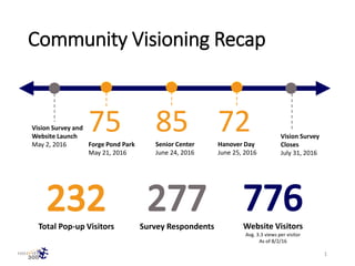 Community Visioning Recap
Total Pop-up Visitors
75Forge Pond Park
May 21, 2016
85Senior Center
June 24, 2016
72Hanover Day
June 25, 2016
Vision Survey and
Website Launch
May 2, 2016
Vision Survey
Closes
July 31, 2016
Survey Respondents Website Visitors
Avg. 3.3 views per visitor
As of 8/2/16
1
 