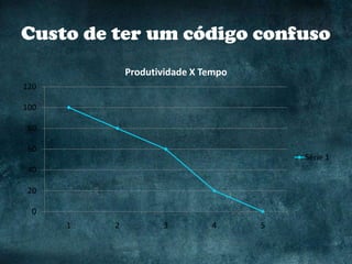 Custo de ter um código confuso
              Produtividade X Tempo
120

100

80

60
                                          Série 1
40

20

 0
      1   2          3         4      5
 