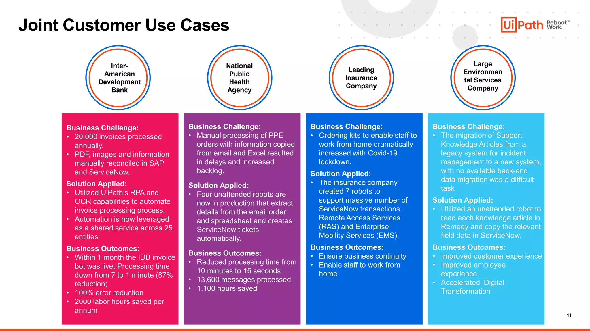 11
Business Challenge:
• 20,000 invoices processed
annually.
• PDF, images and information
manually reconciled in SAP
and ServiceNow.
Solution Applied:
• Utilized UiPath’s RPA and
OCR capabilities to automate
invoice processing process.
• Automation is now leveraged
as a shared service across 25
entities
Business Outcomes:
• Within 1 month the IDB invoice
bot was live. Processing time
down from 7 to 1 minute (87%
reduction)
• 100% error reduction
• 2000 labor hours saved per
annum
Business Challenge:
• Manual processing of PPE
orders with information copied
from email and Excel resulted
in delays and increased
backlog.
Solution Applied:
• Four unattended robots are
now in production that extract
details from the email order
and spreadsheet and creates
ServiceNow tickets
automatically.
Business Outcomes:
• Reduced processing time from
10 minutes to 15 seconds
• 13,600 messages processed
• 1,100 hours saved
Business Challenge:
• Ordering kits to enable staff to
work from home dramatically
increased with Covid-19
lockdown.
Solution Applied:
• The insurance company
created 7 robots to
support massive number of
ServiceNow transactions,
Remote Access Services
(RAS) and Enterprise
Mobility Services (EMS).
Business Outcomes:
• Ensure business continuity
• Enable staff to work from
home
Business Challenge:
• The migration of Support
Knowledge Articles from a
legacy system for incident
management to a new system,
with no available back-end
data migration was a difficult
task
Solution Applied:
• Utilized an unattended robot to
read each knowledge article in
Remedy and copy the relevant
field data in ServiceNow.
Business Outcomes:
• Improved customer experience
• Improved employee
experience
• Accelerated Digital
Transformation
Inter-
American
Development
Bank
National
Public
Health
Agency
Leading
Insurance
Company
Large
Environmen
tal Services
Company
Joint Customer Use Cases
 