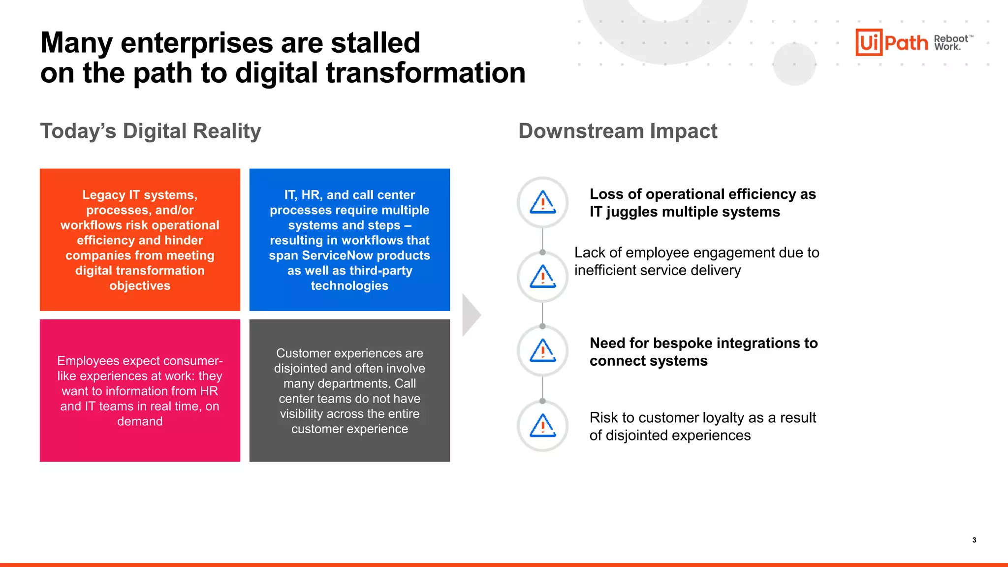 3
Loss of operational efficiency as
IT juggles multiple systems
Many enterprises are stalled
on the path to digital transformation
Lack of employee engagement due to
inefficient service delivery
Today’s Digital Reality Downstream Impact
Need for bespoke integrations to
connect systems
Risk to customer loyalty as a result
of disjointed experiences
Legacy IT systems,
processes, and/or
workflows risk operational
efficiency and hinder
companies from meeting
digital transformation
objectives
IT, HR, and call center
processes require multiple
systems and steps –
resulting in workflows that
span ServiceNow products
as well as third-party
technologies
Employees expect consumer-
like experiences at work: they
want to information from HR
and IT teams in real time, on
demand
Customer experiences are
disjointed and often involve
many departments. Call
center teams do not have
visibility across the entire
customer experience
 