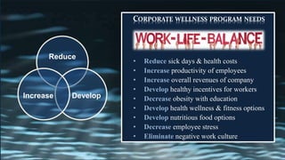 CORPORATE WELLNESS PROGRAM NEEDS
• Reduce sick days & health costs
• Increase productivity of employees
• Increase overall revenues of company
• Develop healthy incentives for workers
• Decrease obesity with education
• Develop health wellness & fitness options
• Develop nutritious food options
• Decrease employee stress
• Eliminate negative work culture
Reduce
DevelopIncrease
 