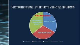COST REDUCTIONS - CORPORATE WELLNESS PROGRAMS
Cost Reductions
Sick Days Health Costs Worker's Compensation Claims
 