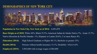 DEMOGRAPHICS OF NEW YORK CITY
Population in New York City, New York as of 2014: 8,491,079
Race Origin as of 2010: White 44%; Black 25.5%; American Indian & Alaska Native.7%; Asian 12.7%;
Native Hawaiian & Pacific Islander .1%; Hispanic or Latino 28.6%; 2 or more Races 4%.
Education (2014): High School Graduate or Higher 80.1%; Bachelor or greater 35%.
Health (2014): Persons without health insurance 15.1%; Disability <65yrs 6.6%
Employed (2015): 3,965,600 with average wages of $84,800
 