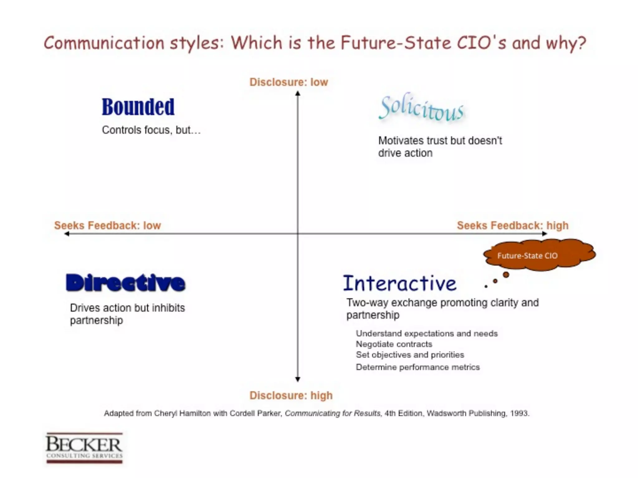 Commun styles: Which is the Future-State CIO's and why?