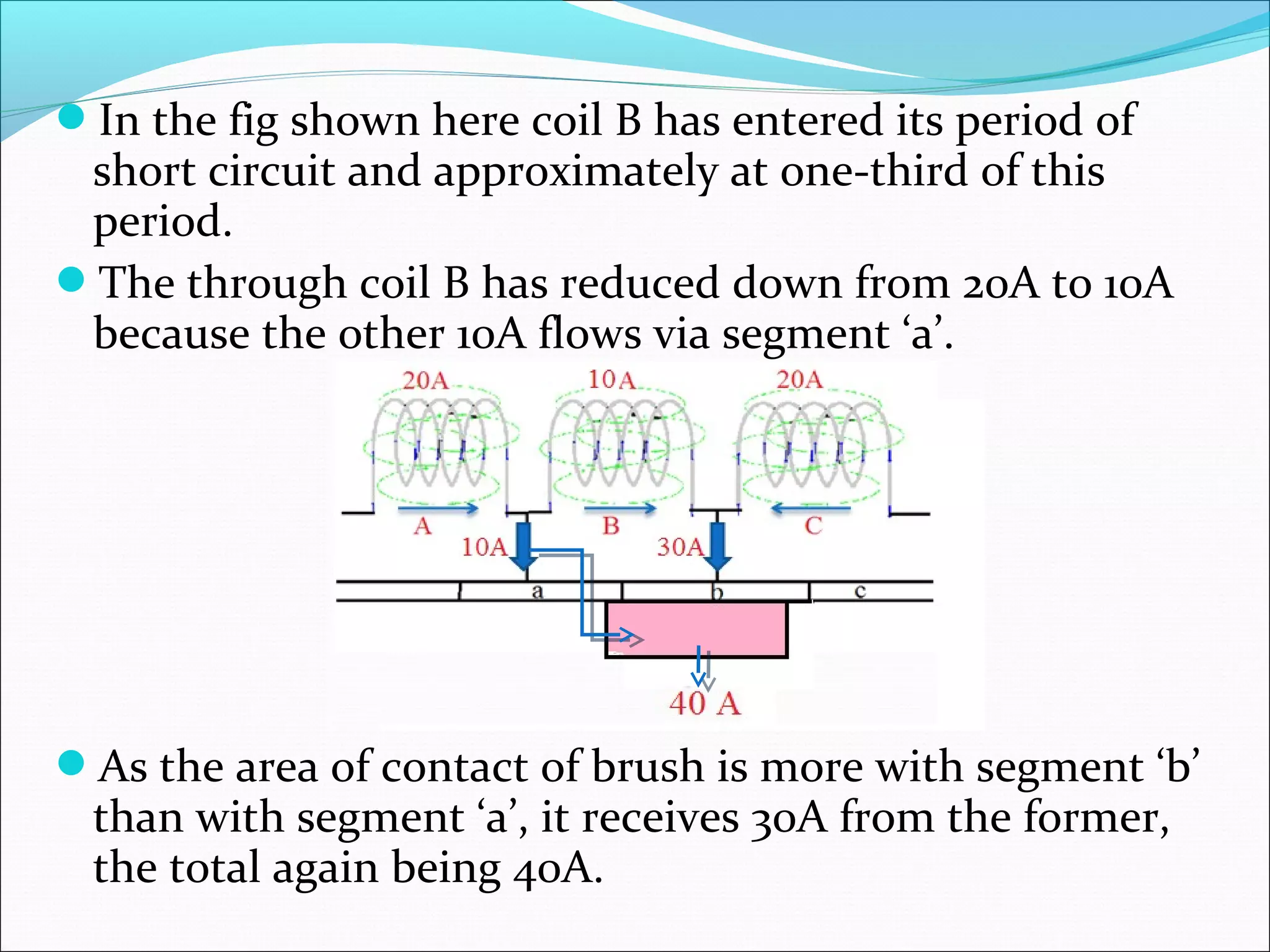 In the fig shown here coil B has entered its period of
short circuit and approximately at one-third of this
period.
The through coil B has reduced down from 20A to 10A
because the other 10A flows via segment ‘a’.
As the area of contact of brush is more with segment ‘b’
than with segment ‘a’, it receives 30A from the former,
the total again being 40A.
 