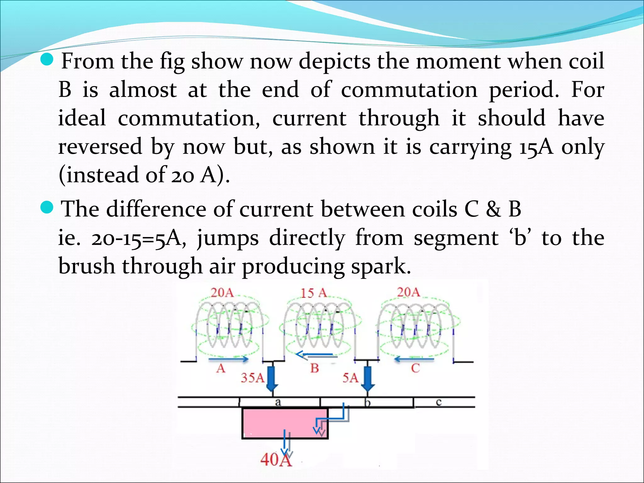 From the fig show now depicts the moment when coil
B is almost at the end of commutation period. For
ideal commutation, current through it should have
reversed by now but, as shown it is carrying 15A only
(instead of 20 A).
The difference of current between coils C & B
ie. 20-15=5A, jumps directly from segment ‘b’ to the
brush through air producing spark.
 