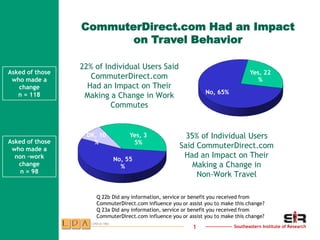 CommuterDirect.com Had an Impact
                        on Travel Behavior

                 22% of Individual Users Said
Asked of those                                                                    Yes, 22
 who made a         CommuterDirect.com                                               %
   change          Had an Impact on Their
                                                                No, 65%
   n = 118        Making a Change in Work
                          Commutes


                  DK, 10          Yes, 3                35% of Individual Users
Asked of those      %              5%
 who made a                                           Said CommuterDirect.com
  non –work                No, 55
                                                       Had an Impact on Their
   change                    %                            Making a Change in
    n = 98
                                                           Non-Work Travel

                     Q 22b Did any information, service or benefit you received from
                     CommuterDirect.com influence you or assist you to make this change?
                     Q 23a Did any information, service or benefit you received from
                     CommuterDirect.com influence you or assist you to make this change?

                                                           1               Southeastern Institute of Research
 