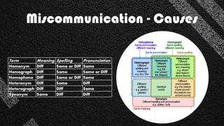 Miscommunication - Causes
Term Meaning Spelling Pronunciation
Homonym Diff Same or Diff Same
Homograph Diff Same Same or Diff
Homophone Diff Same or Diff Same
Heteronym Diff Same Diff
Heterograph Diff Diff Same
Synonym Same Diff Diff
 