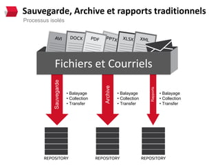 Sauvegarde, Archive et rapports traditionnels
Processus isolés




            Fichiers et Courriels
            Sauvegarde




                                        Archive




                                                                 Rapports
                         • Balayage               • Balayage                • Balayage
                         • Collection             • Collection              • Collection
                         • Transfer               • Transfer                • Transfer
 