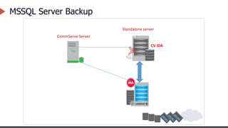 MSSQL Server Backup
Standalone server
CommServe Server
CV iDA
 