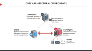 CORE ARCHITECTURAL COMPONENTS
 