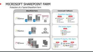 Commvault® Software
SharePoint Farm
MICROSOFT SHAREPOINT FARM
Search
App Services
Web
Apps
SharePoint Agent(s)
Database
File System Agent
Clustered FS Agents, SQL Agent
Protection of a Typical SharePoint Farm
 
