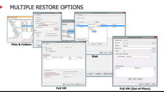 MULTIPLE RESTORE OPTIONS
Files & Folders
Disk
Full VM Full VM (Out-of-Place)
 