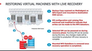 RESTORING VIRTUAL MACHINES WITH LIVE RECOVERY
Selected VM can be powered on during
recovery phase: Running VM can be access
during this time. Any changes made will be
reconciled to production VM once recovery is
complete
3
Production ESXi Cluster
1
4
Backup Copy exposed on MediaAgent as
NFS Export and mounted to destination
ESXi server.
1
VM configuration and catalog files
retrieved and modified to indicate that
writes can be made to the NFS datastore.
2
Mounted NFS DataStore is removed once
recovery operation is completed.
4
2
3
 