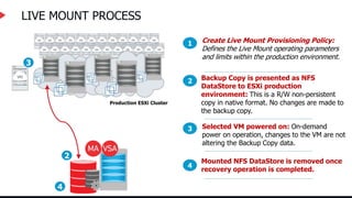 LIVE MOUNT PROCESS
Selected VM powered on: On-demand
power on operation, changes to the VM are not
altering the Backup Copy data.
3
Production ESXi Cluster
4
Create Live Mount Provisioning Policy:
Defines the Live Mount operating parameters
and limits within the production environment.
1
Backup Copy is presented as NFS
DataStore to ESXi production
environment: This is a R/W non-persistent
copy in native format. No changes are made to
the backup copy.
2
2
3
Mounted NFS DataStore is removed once
recovery operation is completed.
4
 