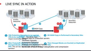 LIVE SYNC IN ACTION
VSA Protection Operation is run against
VMs to be replicated : This will be a low
impact incremental backup.
1
After Protection Operation is Complete
Changed Blocks are Shipped to Standby
VMs: This can be a synchronous or asynchronous
operation.
2
1
2
OR DASH Copy is Performed to Secondary Site:
3
Then Changed Blocks are Overlaid on Replicated
VMs:
4
Primary
Datacenter
Secondary
Datacenter
3 DASH Copy
4
Disaster Recovery Benefits:
 Minimal load on Production servers
 Hardware Agnostic
 Automated Validation
 Planned and Unplanned Failover
 Bandwidth efficient through deduplication and compression
 
