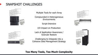 SNAPSHOT CHALLENGES
Too Many Tools, Too Much Complexity
Multiple Tools for each Array
Compounded in Heterogeneous
Environments
Script-Intensive
I/O Impact on Production
Lack of Application Awareness /
Granular Restore
Challenging to Integrate into a
Cohesive Data Management Strategy
 