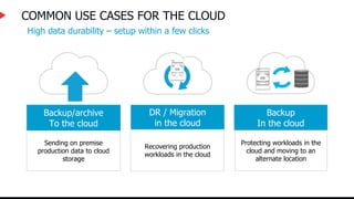 COMMON USE CASES FOR THE CLOUD
High data durability – setup within a few clicks
Sending on premise
production data to cloud
storage
Backup/archive
To the cloud
Protecting workloads in the
cloud and moving to an
alternate location
Backup
In the cloud
Recovering production
workloads in the cloud
DR / Migration
in the cloud
 