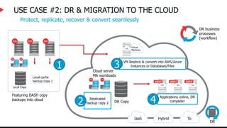 USE CASE #2: DR & MIGRATION TO THE CLOUD
IaaS Hybrid To
DR
DR business
processes
(workflow)
Cloud server
MA workloads
DR Copy
Replicated
backup copy 2
2
Protect, replicate, recover & convert seamlessly
Local Copy
Local cache
backup copy 1
Featuring DASH copy
backups into cloud
1
Virtual
Machines
VM Restore & convert into AWS/Azure
Instances or Databases/Files
3
Applications online, DR
complete!
4
 