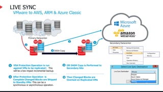 LIVE SYNC
Secondary Datacenter
VSA Protection Operation is run
against VMs to be replicated : This
will be a low impact incremental backup.
1
After Protection Operation is
Complete Changed Blocks are Shipped
to Standby VMs: This can be a
synchronous or asynchronous operation.
2
1
2
OR DASH Copy is Performed to
Secondary Site
3
Then Changed Blocks are
Overlaid on Replicated VMs
4
Primary Datacenter
3 DASH Copy
4
VMware to AWS, ARM & Azure Classic
 