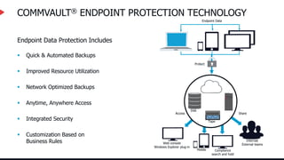 COMMVAULT® ENDPOINT PROTECTION TECHNOLOGY
 Quick & Automated Backups
 Improved Resource Utilization
 Network Optimized Backups
 Anytime, Anywhere Access
 Integrated Security
 Customization Based on
Business Rules
Endpoint Data Protection Includes
Endpoint Data
Protect
Access Share
Disk
Tape
Web console
Windows Explorer plug-in
Mobile Compliance
search and hold
Internal/
External teams
 