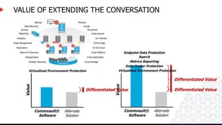Differentiated Value
VALUE OF EXTENDING THE CONVERSATION
Alternate
Solution
Commvault®
Software
Value
Virtualized Environment Protection
Alternate
Solution
Commvault®
Software
Value
Virtualized Environment Protection
Data Center Protection
Metrics Reporting
Search
Endpoint Data Protection
Differentiated Value Differentiated Value
 