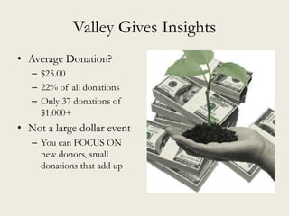 Valley Gives Insights
• Average Donation?
– $25.00
– 22% of all donations
– Only 37 donations of
$1,000+
• Not a large dollar event
– You can FOCUS ON
new donors, small
donations that add up
 