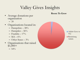 Valley Gives Insights
• Average donations per
organization
– 39
• Organizations located in:
– Hampshire – 38%
– Hampden – 36%
– Franklin – 17%
– MA – 6%
– Other States – 3%
• Organizations that raised
$1,000+
– 54%
Room To Grow
Adults Gave to
VG
Reminiang
Adults
 