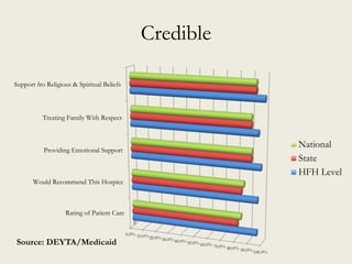 Credible
0.0% 10.0%20.0%30.0%40.0% 50.0% 60.0% 70.0% 80.0% 90.0%100.0%
Rating of Patient Care
Would Recommend This Hospice
Providing Emotional Support
Treating Family With Respect
Support fro Religious & Spiritual Beliefs
National
State
HFH Level
Source: DEYTA/Medicaid
 