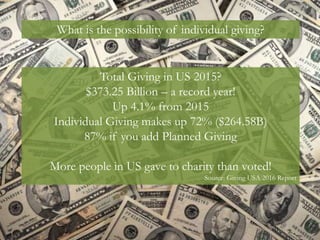 What is the possibility of individual giving?
Total Giving in US 2015?
$373.25 Billion – a record year!
Up 4.1% from 2015
Individual Giving makes up 72% ($264.58B)
87% if you add Planned Giving
More people in US gave to charity than voted!
Source: Giving USA 2016 Report
 