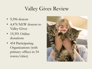 Valley Gives Review
• 9,596 donors
• 4,476 NEW donors to
Valley Gives
• 19,391 Online
donations
• 454 Participating
Organizations (with
primary offices in 54
towns/cities)
 
