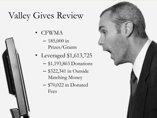 • CFWMA
– 185,000 in
Prizes/Grants
• Leveraged $1,613,725
– $1,193,863 Donations
– $322,341 in Outside
Matching Money
– $70,022 in Donated
Fees
Valley Gives Review
 