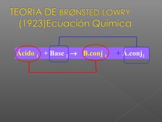 Ácido 1 + Base 2 → B.conj 1 + Á.conj2
 