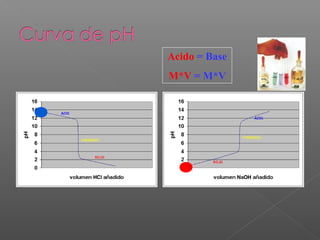 Acido = Base
M*V = M*V
 