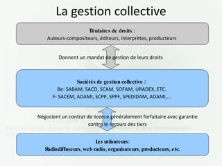La gestion collective Donnent un mandat de gestion de leurs droits Négocient un contrat de licence généralement forfaitaire avec garantie contre le recours des tiers Titulaires de droits : Auteurs-compositeurs, éditeurs, interprètes, producteurs Sociétés de gestion collective :  Be: SABAM, SACD, SCAM, SOFAM, URADEX, ETC. F: SACEM, ADAMI, SCPP, SPPF, SPEDIDAM, ADAMI,... Les utiisateurs: Radiodiffuseurs, web radio, organisateurs, producteurs, etc. 