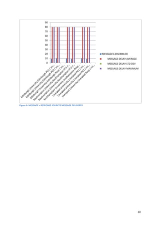 10
Figure 6: MESSAGE + RESPONSE SOURCES MESSAGE DELIVERED
0
10
20
30
40
50
60
70
80
90
MESSAGES ASSEMBLED
MESSAGE DELAY AVERAGE
MESSAGE DELAY STD DEV
MESSAGE DELAY MAXIMUM
 
