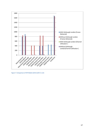 17
Figure 7: Comparison of P2P Model with & with E-L Link
0
200
400
600
800
1000
1200
1400
1600
1800
With Edinburgh-London (Frame
Delivered)
Without Edinburgh-London
(Frames Delivered)
With Edinburgh-London (Channel
Ultilization )
Without Edinburgh-
London(Channel Ultilization )
 
