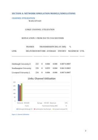 2
SECTION A: NETWORK SIMULATION MODELS/SIMULATIONS
CHANNEL UTILIZATION
WAN11071425
LINKS: CHANNEL UTILIZATION
REPLICATION 1 FROM 20.0 TO 210.0 SECONDS
FRAMES TRANSMISSION DELAY (MS) %
LINK DELIVERED RST/ERR AVERAGE STD DEV MAXIMUM UTIL
_____________________ _________ ______ _________ _________ _________ _____
Edinburgh University.E 222 0 0.006 0.000 0.007 0.0007
Southampton University 228 0 0.055 0.004 0.061 0.0063
Liverpool University.L 234 0 0.006 0.000 0.007 0.0007
Figure 1: Channel Utilization
0
50
100
150
200
250
Delivered RST/EDR Average STD DEV Maximum UTIL
Frame Transmission Dealay (MS) %
Links: Channel Utilization
Edinburgh.Edinburgh CS Southampton.Southampto Liverpool.Liverpool FD
 