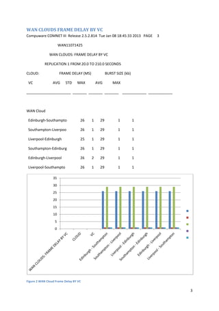 3
WAN CLOUDS FRAME DELAY BY VC
Compuware COMNET III Release 2.5.2.814 Tue Jan 08 18:45:33 2013 PAGE 3
WAN11071425
WAN CLOUDS: FRAME DELAY BY VC
REPLICATION 1 FROM 20.0 TO 210.0 SECONDS
CLOUD: FRAME DELAY (MS) BURST SIZE (kb)
VC AVG STD MAX AVG MAX
______________________ _______ _______ _______ ____________ ____________
WAN Cloud
Edinburgh-Southampto 26 1 29 1 1
Southampton-Liverpoo 26 1 29 1 1
Liverpool-Edinburgh 25 1 29 1 1
Southampton-Edinburg 26 1 29 1 1
Edinburgh-Liverpool 26 2 29 1 1
Liverpool-Southampto 26 1 29 1 1
Figure 2 WAN Cloud Frame Delay BY VC
0
5
10
15
20
25
30
35
 