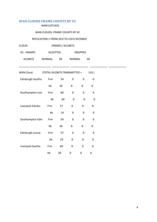 4
WAN CLOUDS FRAME COUNTS BY VC
WAN11071425
WAN CLOUDS: FRAME COUNTS BY VC
REPLICATION 1 FROM 20.0 TO 210.0 SECONDS
CLOUD: FRAMES / KILOBITS
VC: FRAMES ACCEPTED DROPPED
KILOBITS NORMAL DE NORMAL DE
______________________ ____________ ____________ ____________ ____________
WAN Cloud (TOTAL KILOBITS TRANSMITTED = 116 )
Edinburgh-Southa Frm 54 0 0 0
kb 18 0 0 0
Southampton-Live Frm 60 0 0 0
kb 20 0 0 0
Liverpool-Edinbu Frm 57 0 0 0
kb 19 0 0 0
Southampton-Edin Frm 54 0 0 0
kb 18 0 0 0
Edinburgh-Liverp Frm 57 0 0 0
kb 19 0 0 0
Liverpool-Southa Frm 60 0 0 0
kb 20 0 0 0
 