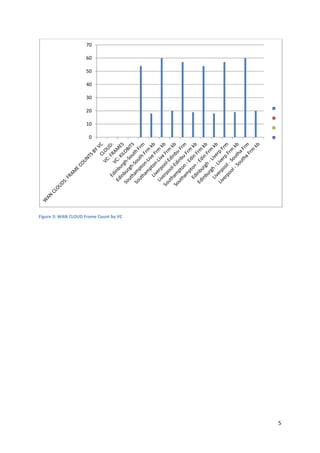 5
Figure 3: WAN CLOUD Frame Count by VC
0
10
20
30
40
50
60
70
 