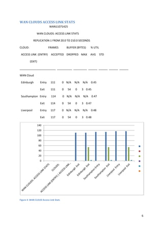 6
WAN CLOUDS ACCESS LINK STATS
WAN11071425
WAN CLOUDS: ACCESS LINK STATS
REPLICATION 1 FROM 20.0 TO 210.0 SECONDS
CLOUD: FRAMES BUFFER (BYTES) % UTIL
ACCESS LINK (ENTRY) ACCEPTED DROPPED MAX AVG STD
(EXIT)
________________________ __________ _________ ______ ______ ______ ______
WAN Cloud
Edinburgh Entry 111 0 N/A N/A N/A 0.45
Exit 111 0 54 0 3 0.45
Southampton Entry 114 0 N/A N/A N/A 0.47
Exit 114 0 54 0 3 0.47
Liverpool Entry 117 0 N/A N/A N/A 0.48
Exit 117 0 54 0 3 0.48
Figure 4: WAN CLOUD Access Link Stats
0
20
40
60
80
100
120
140
 