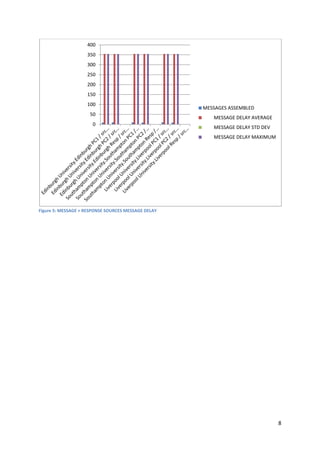 8
Figure 5: MESSAGE + RESPONSE SOURCES MESSAGE DELAY
0
50
100
150
200
250
300
350
400
MESSAGES ASSEMBLED
MESSAGE DELAY AVERAGE
MESSAGE DELAY STD DEV
MESSAGE DELAY MAXIMUM
 
