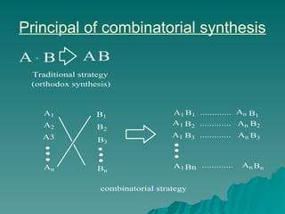 Principal of combinatorial synthesis
A + B AB
(orthodox synthesis)
Traditional strategy
A1
A2
An
B1
B2
B3
Bn
A1
A1
A1
A1
B1
B2
B3
Bn
An
An
An
An
B1
B2
B3
Bn
combinatorial strategy
.............
.............
.............
.............
A3
 