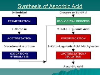 Synthesis of Ascorbic Acid
 