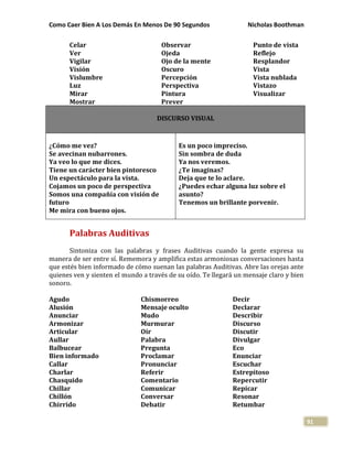 Como Caer Bien A Los Demás En Menos De 90 Segundos Nicholas Boothman
91
Celar
Ver
Vigilar
Visión
Vislumbre
Luz
Mirar
Mostrar
Observar
Ojeda
Ojo de la mente
Oscuro
Percepción
Perspectiva
Pintura
Prever
Punto de vista
Reflejo
Resplandor
Vista
Vista nublada
Vistazo
Visualizar
DISCURSO VISUAL
¿Cómo me vez?
Se avecinan nubarrones.
Ya veo lo que me dices.
Tiene un carácter bien pintoresco
Un espectáculo para la vista.
Cojamos un poco de perspectiva
Somos una compañía con visión de
futuro
Me mira con bueno ojos.
Es un poco impreciso.
Sin sombra de duda
Ya nos veremos.
¿Te imaginas?
Deja que te lo aclare.
¿Puedes echar alguna luz sobre el
asunto?
Tenemos un brillante porvenir.
Palabras Auditivas
Sintoniza con las palabras y frases Auditivas cuando la gente expresa su
manera de ser entre sí. Rememora y amplifica estas armoniosas conversaciones hasta
que estés bien informado de cómo suenan las palabras Auditivas. Abre las orejas ante
quienes ven y sienten el mundo a través de su oído. Te llegará un mensaje claro y bien
sonoro.
Agudo
Alusión
Anunciar
Armonizar
Articular
Aullar
Balbucear
Bien informado
Callar
Charlar
Chasquido
Chillar
Chillón
Chirrido
Chismorreo
Mensaje oculto
Mudo
Murmurar
Oír
Palabra
Pregunta
Proclamar
Pronunciar
Referir
Comentario
Comunicar
Conversar
Debatir
Decir
Declarar
Describir
Discurso
Discutir
Divulgar
Eco
Enunciar
Escuchar
Estrepitoso
Repercutir
Repicar
Resonar
Retumbar
 