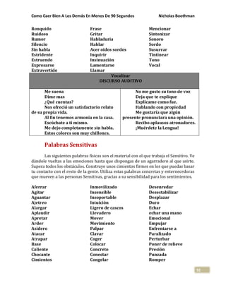 Como Caer Bien A Los Demás En Menos De 90 Segundos Nicholas Boothman
92
Ronquido
Ruidoso
Rumor
Silencio
Sin habla
Estridente
Estruendo
Expresarse
Extravertido
Frase
Gritar
Habladuría
Hablar
Acer oídos sordos
Inquirir
Insinuación
Lamentarse
Llamar
Mencionar
Sintonizar
Sonoro
Sordo
Susurrar
Tintinear
Tono
Vocal
Vocalizar
DISCURSO AUDITIVO
Me suena
Dime mas
¿Qué cuentas?
Nos ofreció un satisfactorio relato
de su propia vida.
Al fin tenemos armonía en la casa.
Escúchate a ti mismo.
Me dejo completamente sin habla.
Estos colores son muy chillones.
No me gusto su tono de voz
Deja que te explique
Explícame como fue.
Hablando con propiedad
Me gustaría que algún
presente pronunciara una opinión.
Recibo aplausos atronadores.
¡Muérdete la Lengua!
Palabras Sensitivas
Las siguientes palabras físicas son el material con el que trabaja el Sensitivo. Ve
dándole vueltas a las emociones hasta que dispongas de un agarradero al que asirte.
Supera todos los obstáculos. Construye unos cimientos firmes en los que puedas basar
tu contacto con el resto de la gente. Utiliza estas palabras concretas y enternecedoras
que mueven a las personas Sensitivas, gracias a su sensibilidad para los sentimientos.
Aferrar
Agitar
Aguantar
Ajetreo
Alargar
Aplaudir
Apretar
Arder
Asidero
Atacar
Atrapar
Base
Caliente
Chocante
Cimientos
Inmovilizado
Insensible
Insoportable
Intuición
Ligero de cascos
Llevadero
Mover
Movimiento
Palpar
Clavar
Coger
Colocar
Concreto
Conectar
Congelar
Desenredar
Desestabilizar
Desplazar
Duro
Echar
echar una mano
Emocional
Empujar
Enfrentarse a
Paralizado
Perturbar
Poner de relieve
Presión
Punzada
Romper
 
